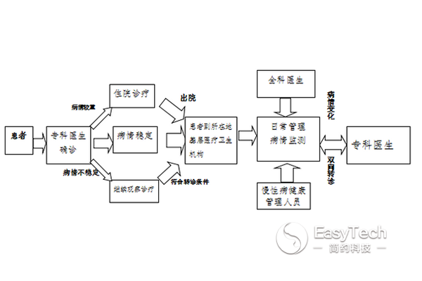 國家衛(wèi)計委明確高血壓糖尿病分級診療路線