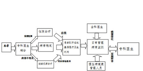 國(guó)家衛(wèi)計(jì)委明確高血壓糖尿病分級(jí)診療路線