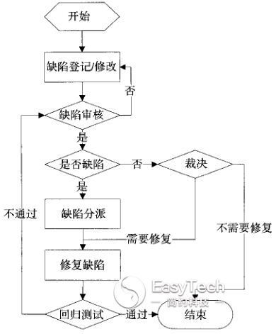 醫(yī)療器械軟件設(shè)計(jì)驗(yàn)證和過程確認(rèn)(下)