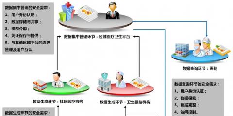 區(qū)域醫(yī)療衛(wèi)生信息化亟待推進(jìn)分級(jí)診療