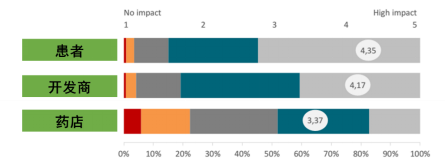 全球移動醫(yī)療APP市場現狀及未來五年發(fā)展趨勢