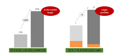 全球移動醫(yī)療APP市場現狀及未來五年發(fā)展趨勢